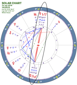 2019-06:Mars-Pluto Opposition:02 Taurus.png