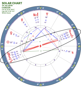 2019-06:Mars-Pluto Opposition:04 Cancer.png