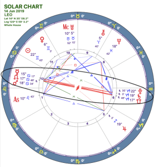 2019-06:Mars-Pluto Opposition:05 Leo.png