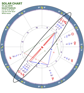 2019-06:Mars-Pluto Opposition:09 Sagittarius