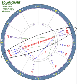 2019-06:Mars-Pluto Opposition:10 Capricorn.png