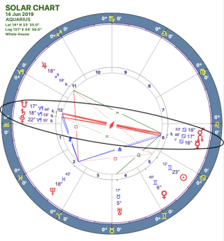 2019-06:Mars-Pluto Opposition:11 Aquarius.png