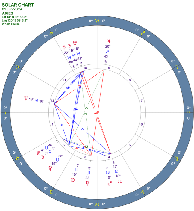 2019-06:Solar Chart:01 Aries