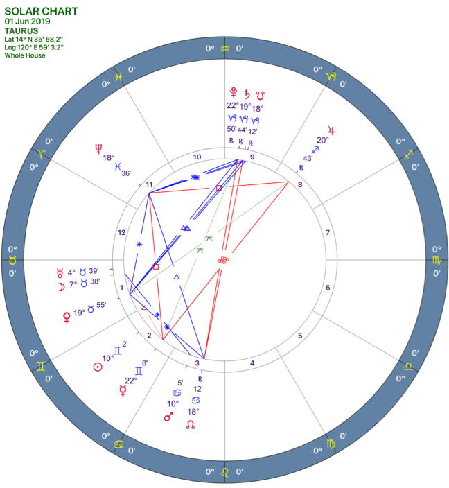 2019-06:Solar Chart:02 Taurus.png