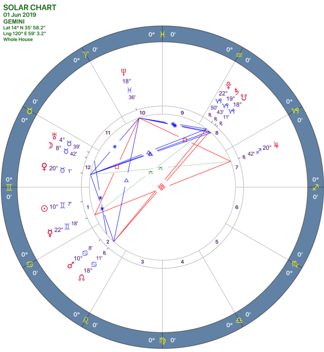 2019-06:Solar Chart:03 Gemini