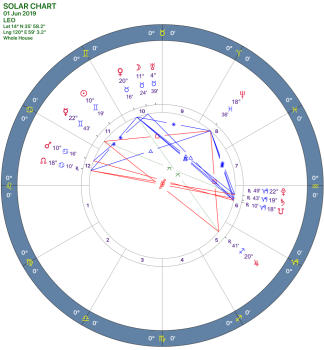 2019-06:Solar Chart:05 Leo.png