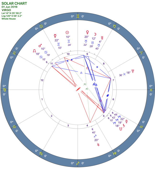2019-06:Solar Chart:06 Virgo.png