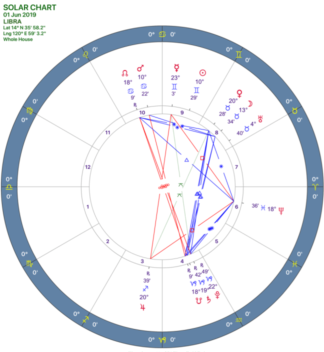 2019-06:Solar Chart:07 Libra.png