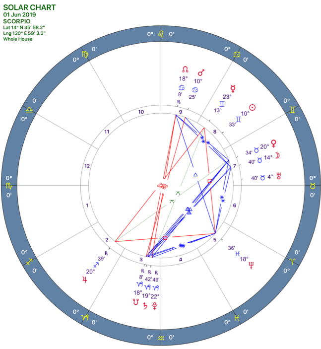 2019-06:Solar Chart:08 Scorpio.png