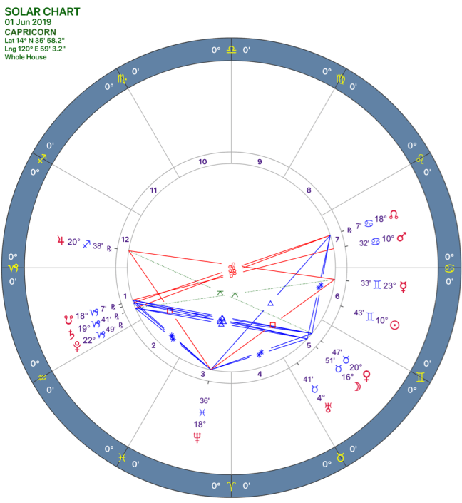 2019-06:Solar Chart:10 Capricorn