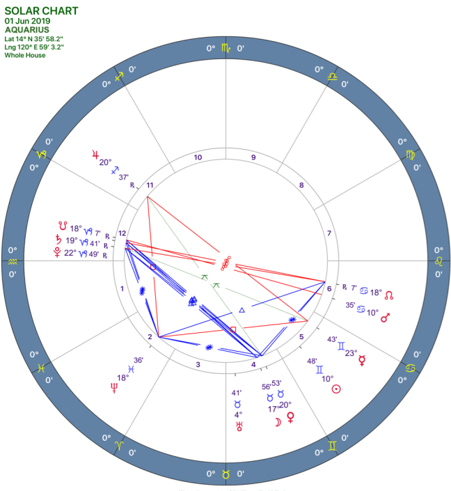 2019-06:Solar Chart:11 Aquarius.png