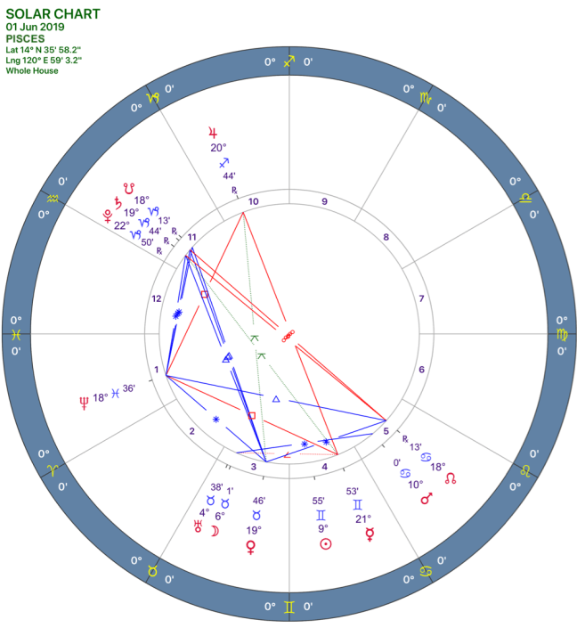 2019-06:Solar Chart:12 Pisces