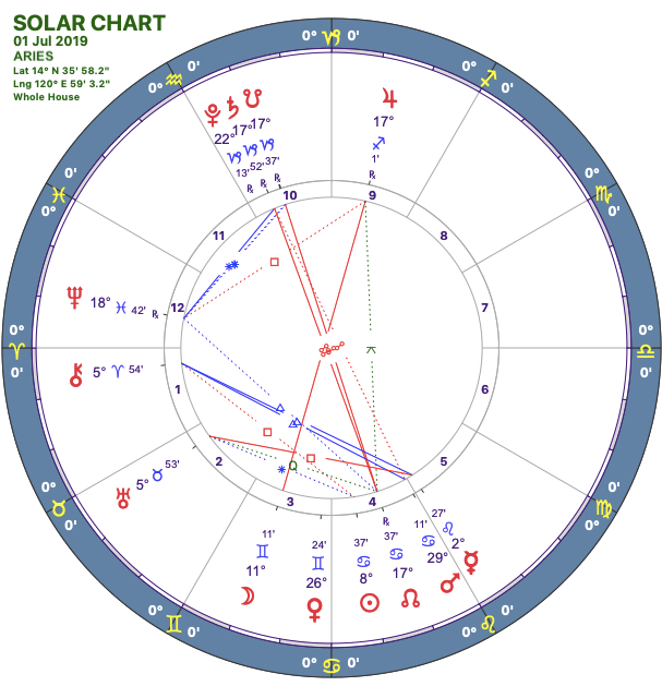 2019-07:Solar Chart:01 Aries.png