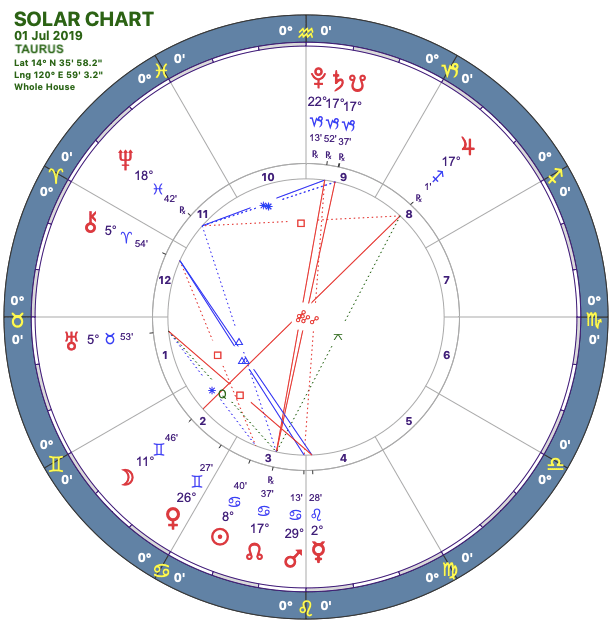 2019-07:Solar Chart:02 Taurus.png