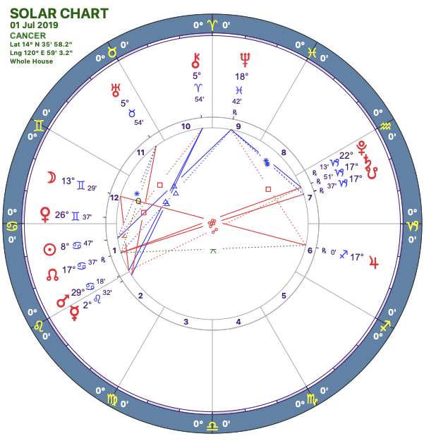 2019-07:Solar Chart:04 Cancer.png