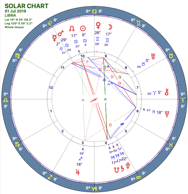 2019-07:Solar Chart:08 LIbra.png