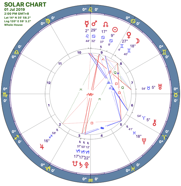 2019-07:Solar Chart:08 Scorpio.png