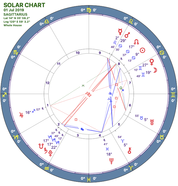 2019-07:Solar Chart:09 Sagittarius.png