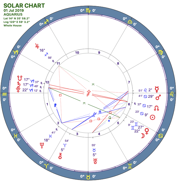 2019-07:Solar Chart:11 Aquarius