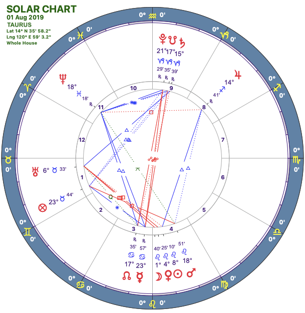 2019-08:Solar Chart:02 Taurus.png