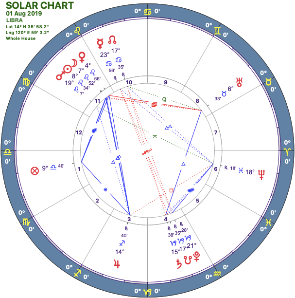 2019-08:Solar Chart:07 Libra.png