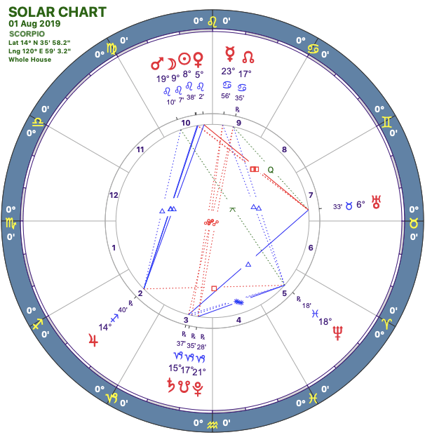 2019-08:Solar Chart:08 Scorpio.png
