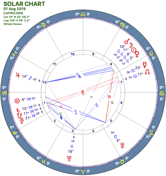 2019-08:Solar Chart:10 Capricorn.png