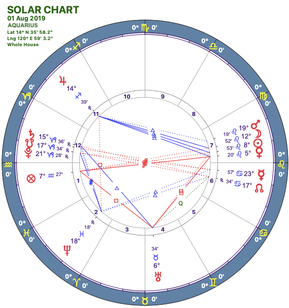 2019-08:Solar Chart:11 Aquarius.png