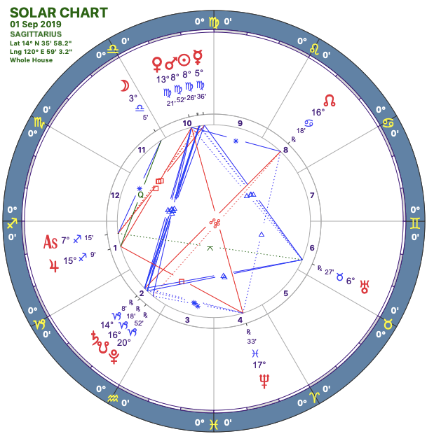 2019-09:Solar Chart:09 Sagittarius