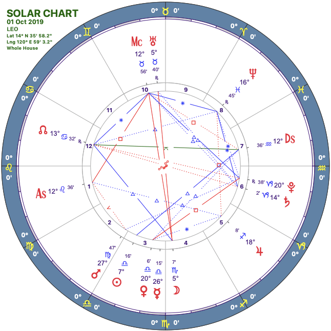 2019 10:Solar Chart:05 Leo.png