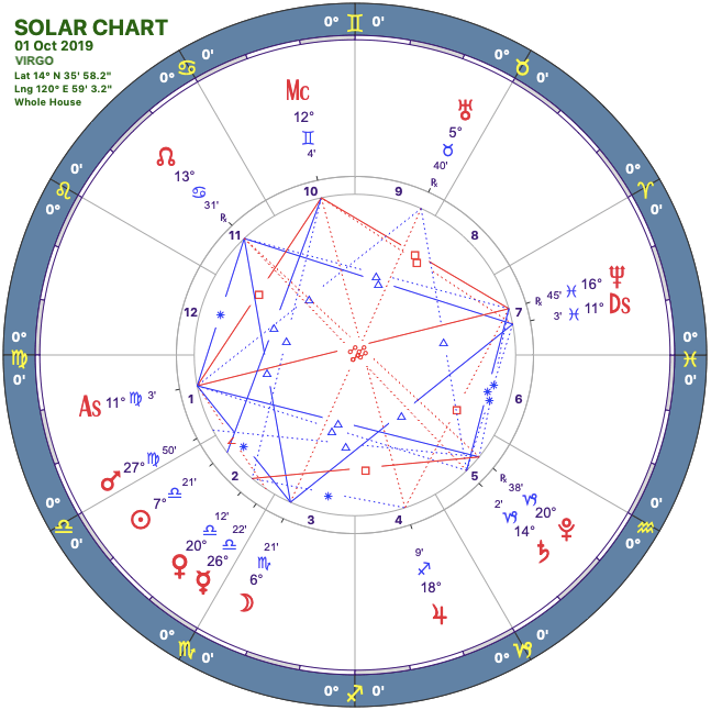 2019 10:Solar Chart:06 Virgo.png