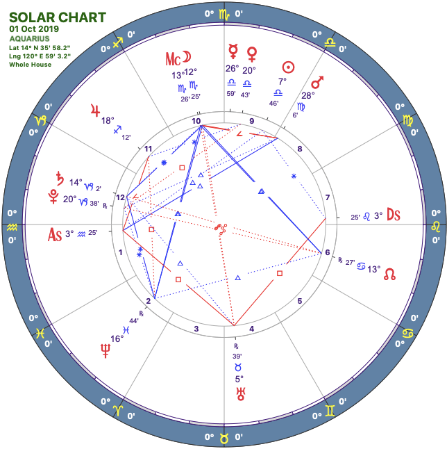 2019 10:Solar Chart:11 Aquarius.png