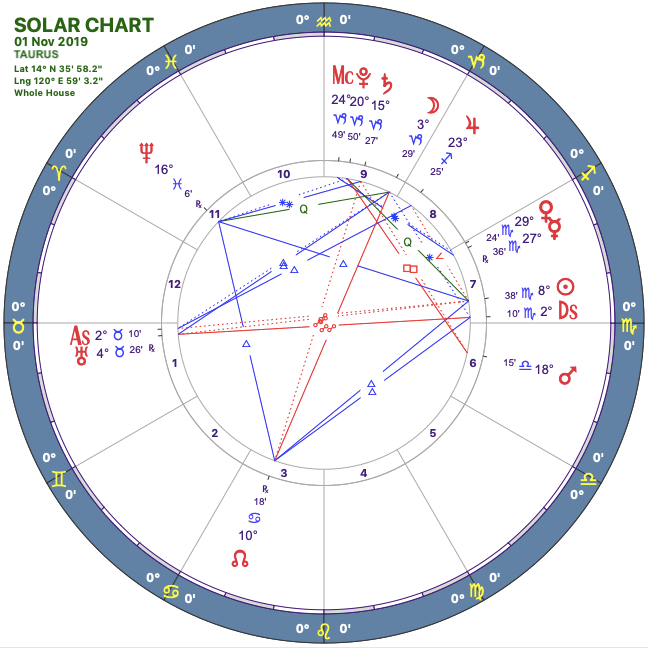 2019 11:Solar Chart:02 Taurus