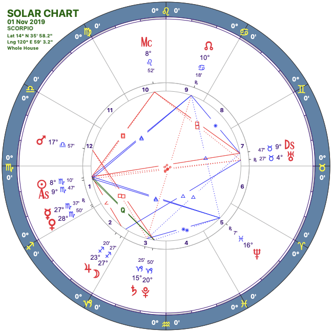 2019 11:Solar Chart:08 Scorpio.png
