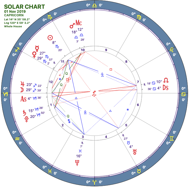 2019 11:Solar Chart:10 Capricorn
