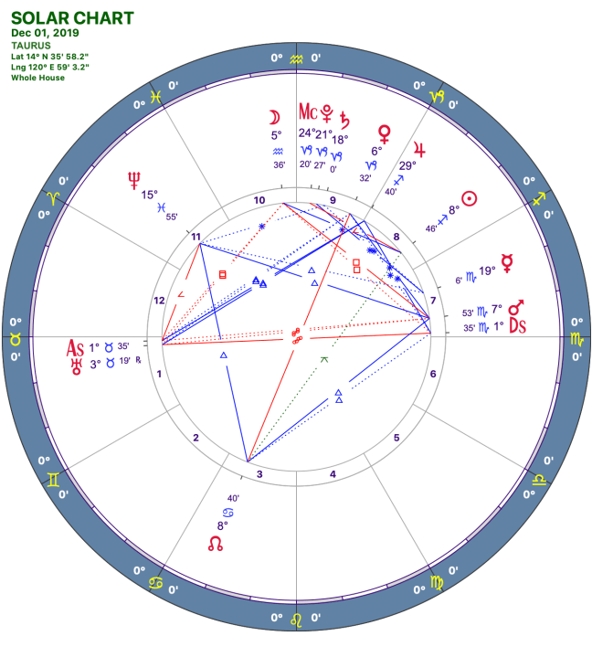 2019-12:Solar Chart:02 Taurus