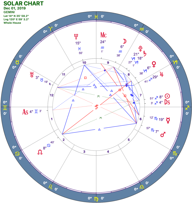 2019-12:Solar Chart:03 Gemini.png