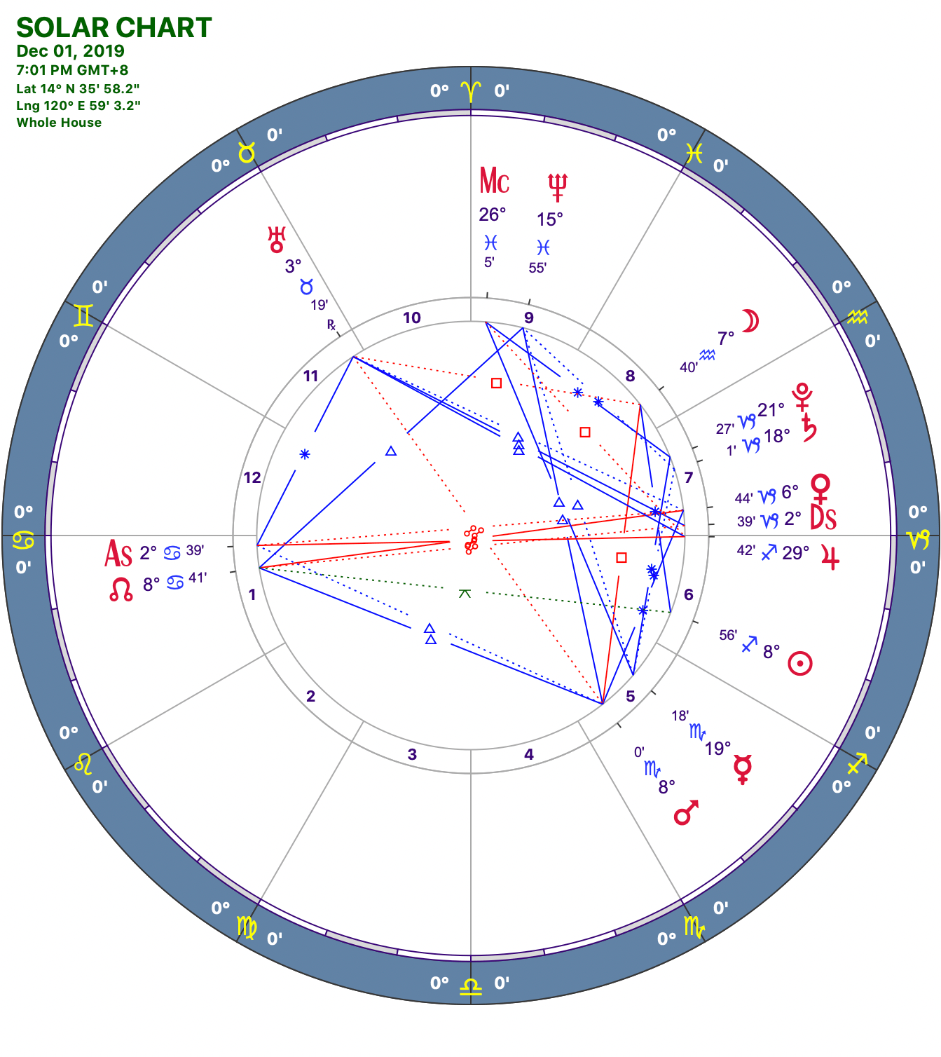 2019-12:Solar Chart:04 Cancer.png