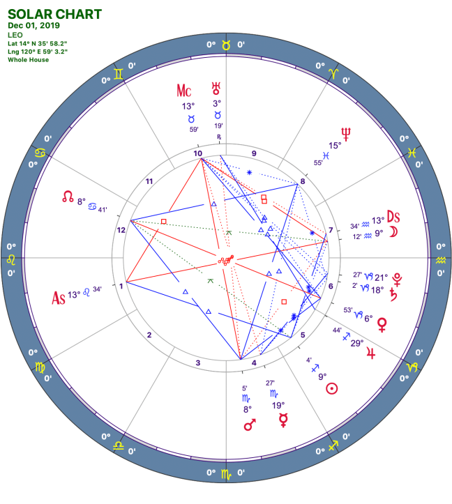 2019-12:Solar Chart:05 Leo.png