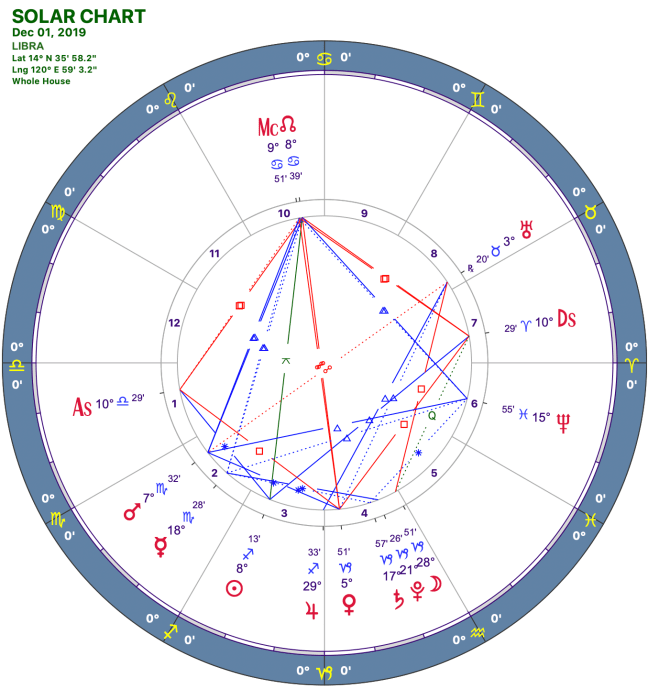 2019-12:Solar Chart:07 Libra.png