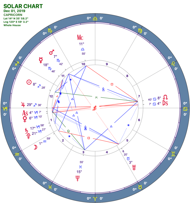 2019-12:Solar Chart:10 Capricorn.png
