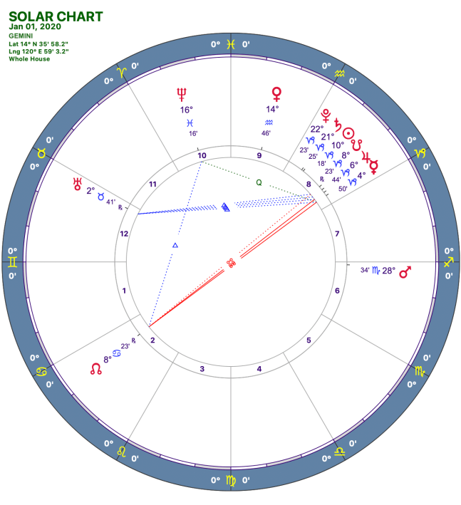 2020-1:Solar Chart:03 Gemini
