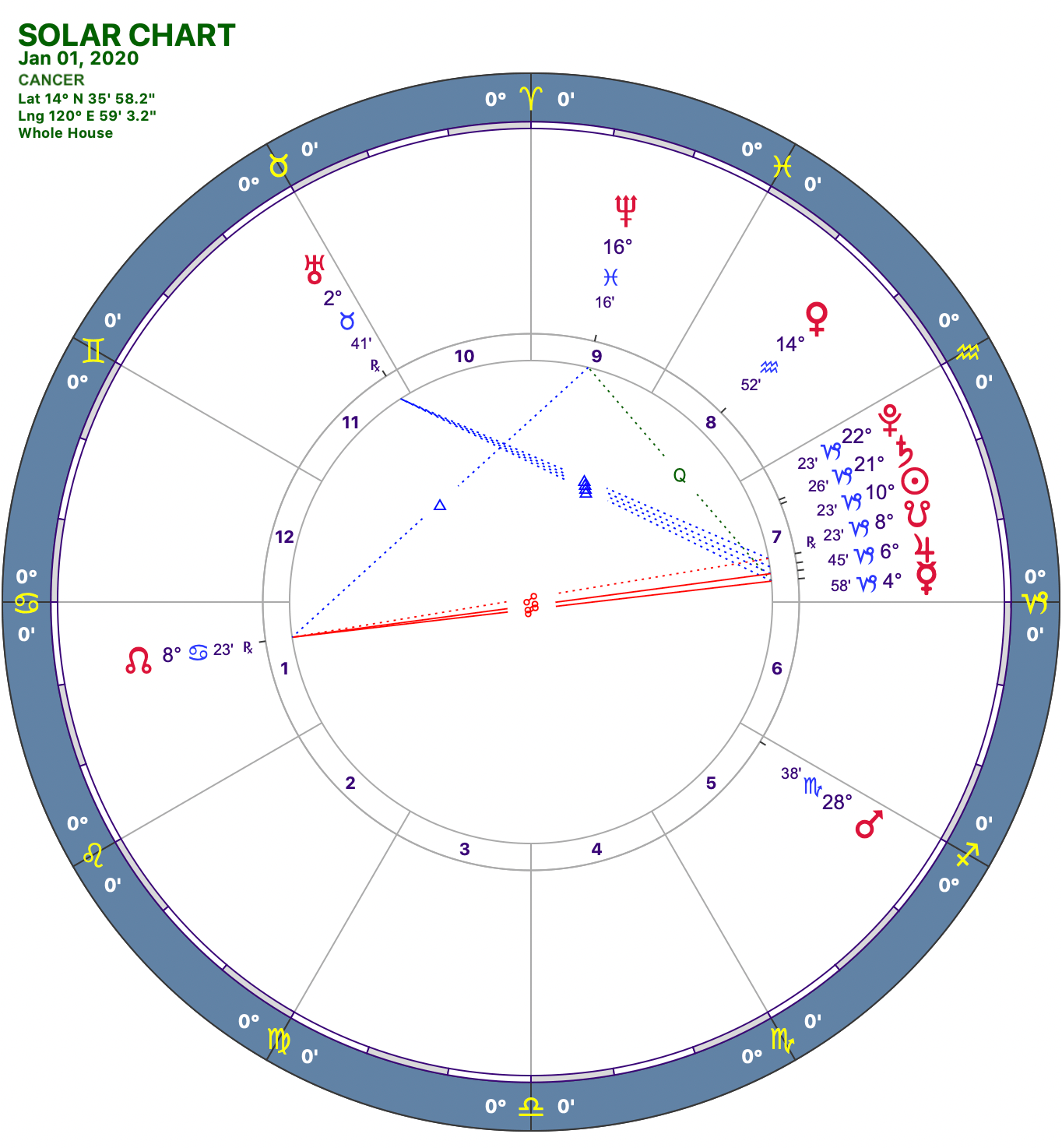 2020-1:Solar Chart:04 Cancer.png