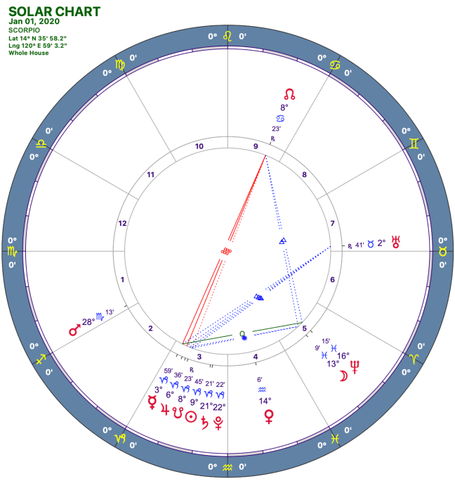2020-1:Solar Chart:08 Scorpio