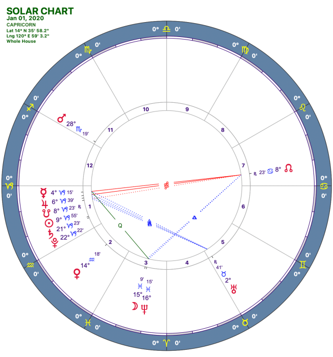 2020-1:Solar Chart:10 Capricorn