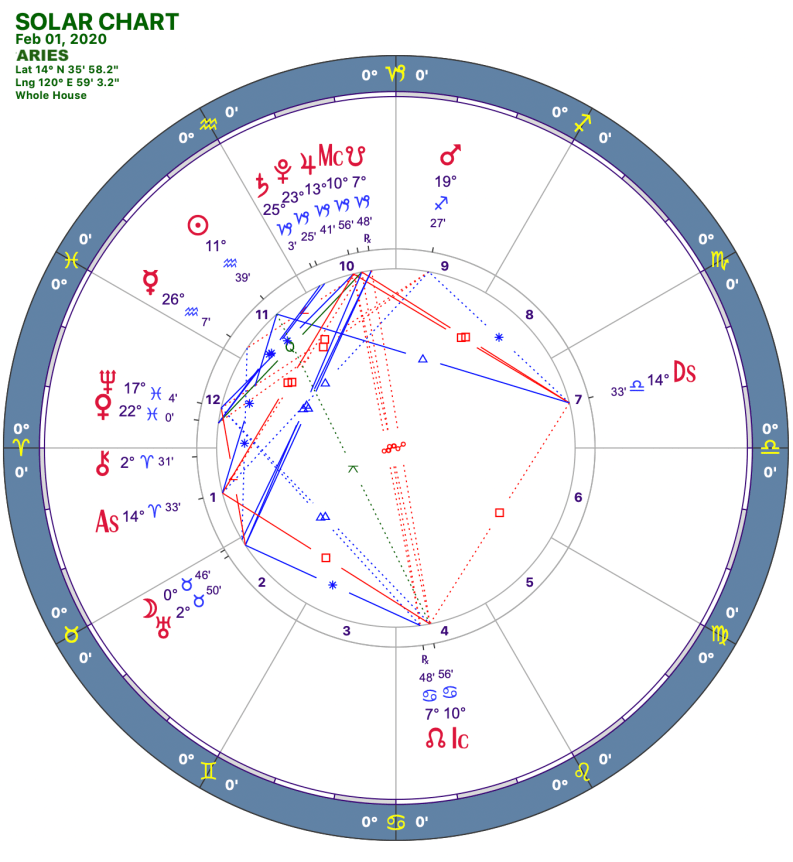 2020 02:Solar Chart:01 Aries