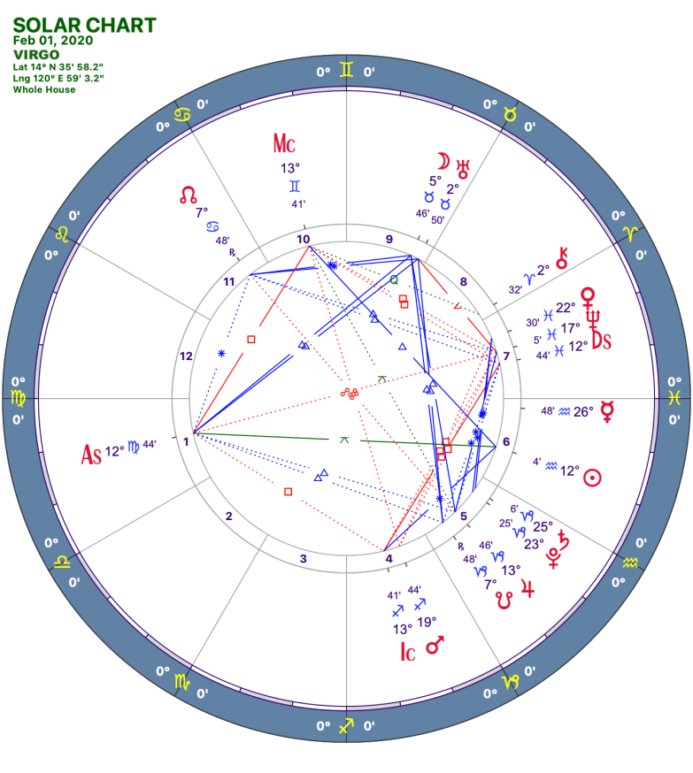 2020 02:Solar Chart:06 Virgo