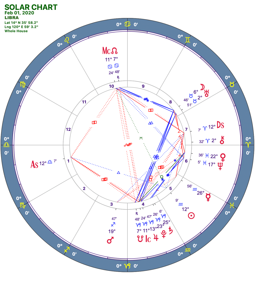2020 02:Solar Chart:07 Libra