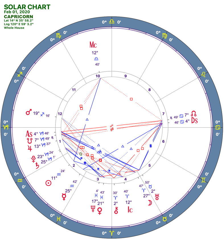 2020 02:Solar Chart:10 Capricorn