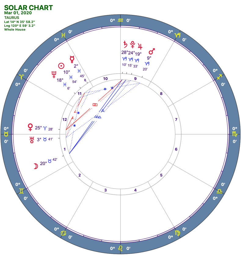 2020 03:Solar Chart:02 Taurus